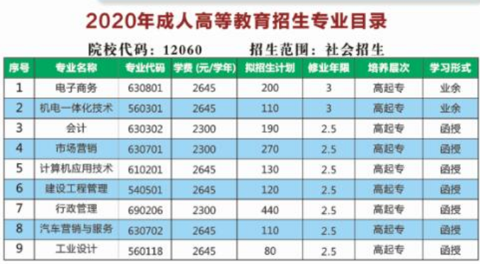 广东松山职业技术学院2020年成人高等教育招生简章