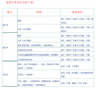 <b>深圳市2012年成人高考考试科目介绍</b>
