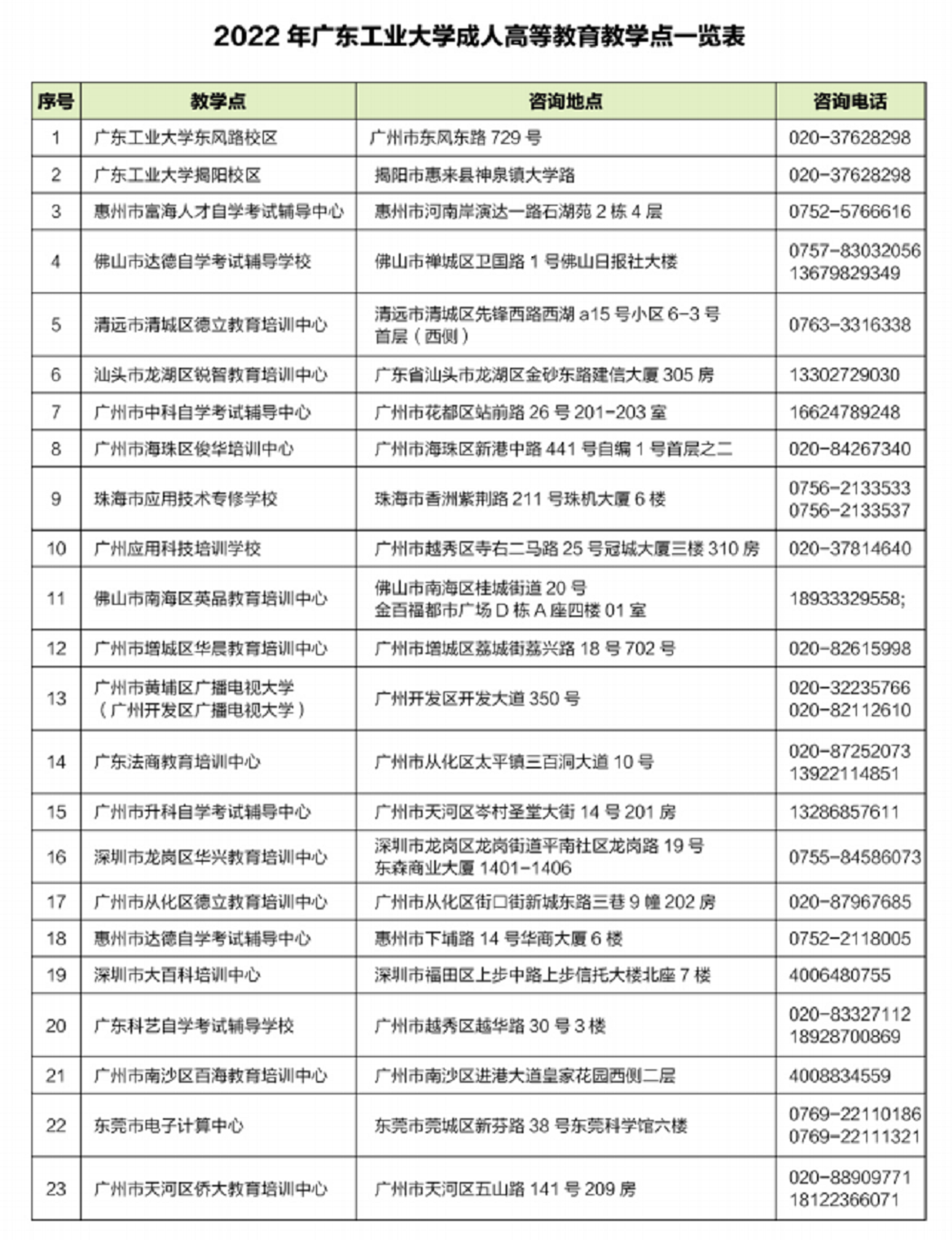 深圳成考2022年广东工业大学成人高考教学点一览表
