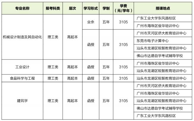 2022年深圳成人高考广东工业大学继续教育学院招生专业汇总表