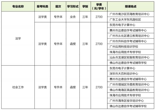 广东工业大学2022年成人高等教育拟招生专业情况汇总表