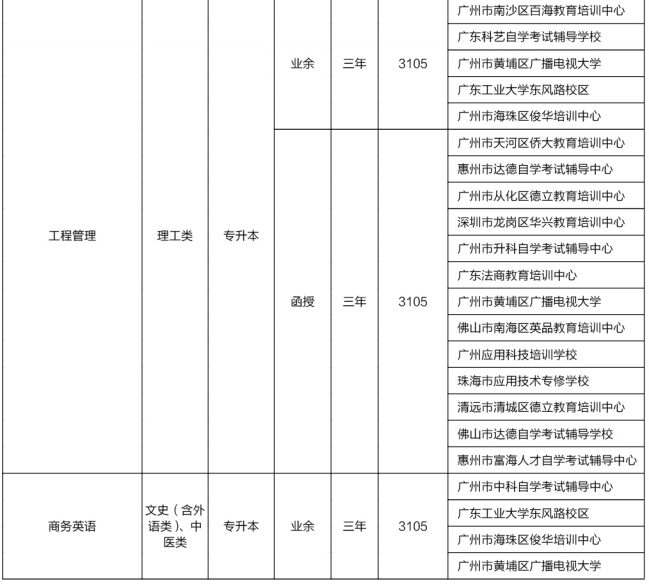 广东工业大学2022年成人高等教育拟招生专业情况汇总表