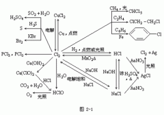 <b>【深圳成人高考】高起点化学复习资料--“元素化</b>